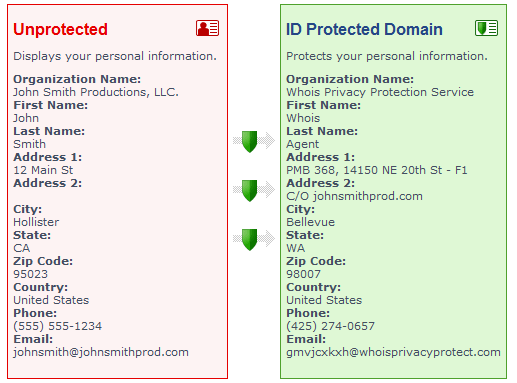 bagaimana idprotect bekerja